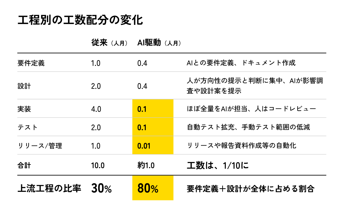 工程別の工数配分を従来とAI駆動で比較した表。実装・テスト・リリースの工数が大幅に減り、合計工数は約10分の1に。上流工程（要件定義・設計）の比率は30%から80%へ高まる。