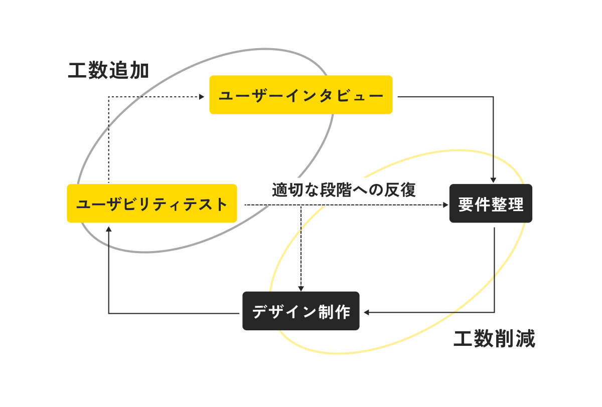 ユーザーインタビュー・ユーザビリティテスト・要件整理・デザイン制作を反復するプロセス図。適切な段階へ立ち返りながら進めることで、工数を削減しつつ品質を高める流れを示す。