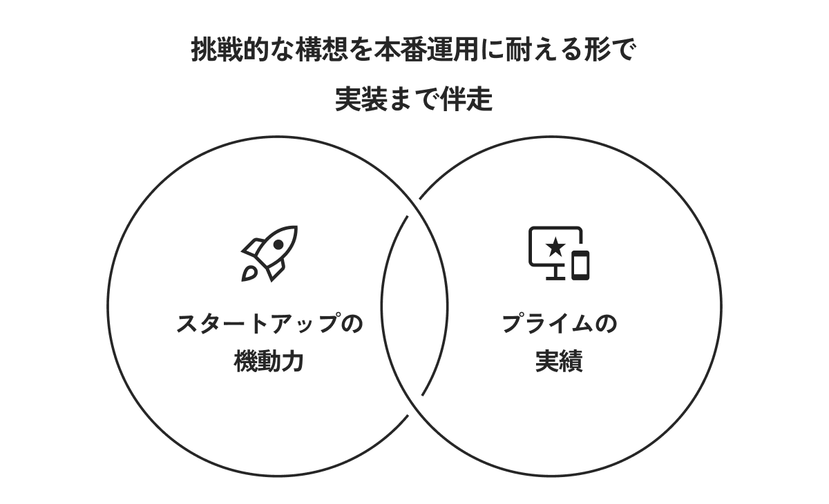 スタートアップの機動力とプライムの実績という2つの円が重なるベン図。両方を併せ持つことで、挑戦的な構想を本番運用に耐える形で実装まで伴走できることを示す。