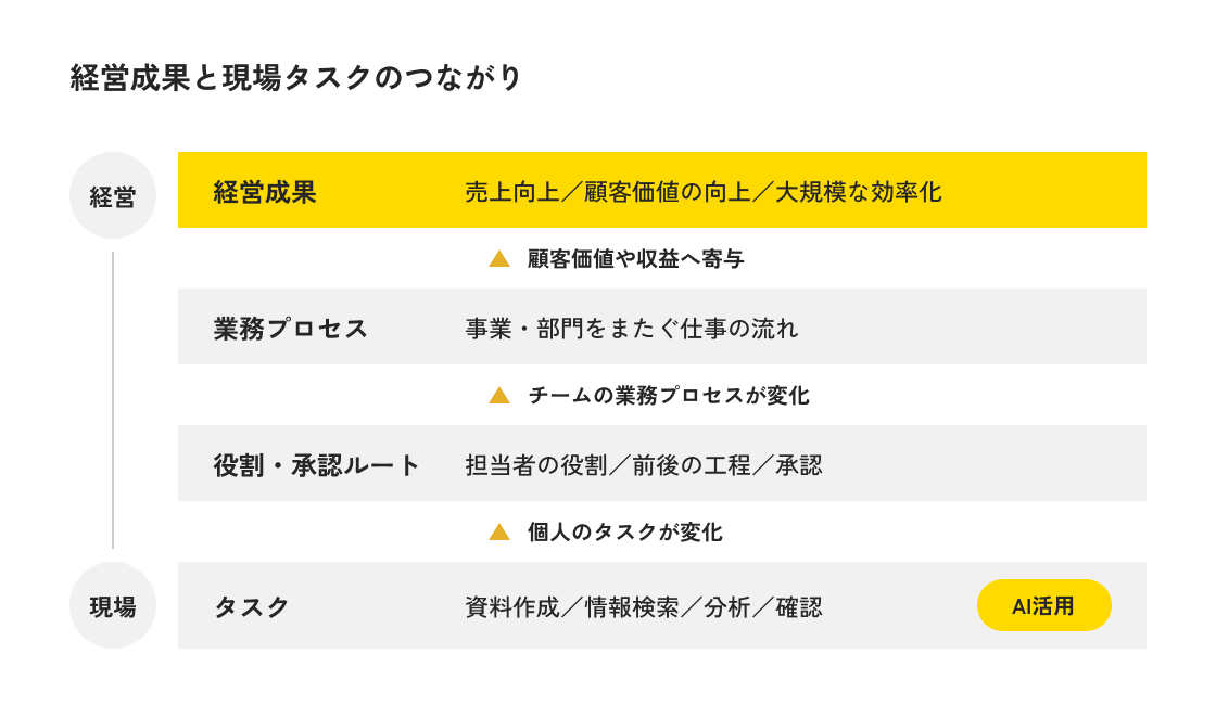経営成果・業務プロセス・役割と承認ルート・タスクの4階層を積み上げた図。最下層のタスクがAI活用の起点で、個人のタスクが変化し、チームの業務プロセスが変化し、顧客価値や収益へ寄与する形で、上位の経営成果へつながることを示す。