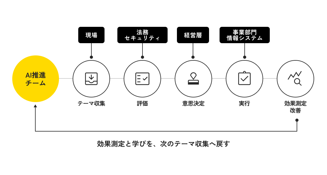 AI推進チームが回す推進サイクルの図。テーマ収集・評価・意思決定・実行・効果測定と改善の5工程に、現場、法務・セキュリティ、経営層、事業部門と情報システムがそれぞれ関わり、効果測定と学びが次のテーマ収集へ戻る。