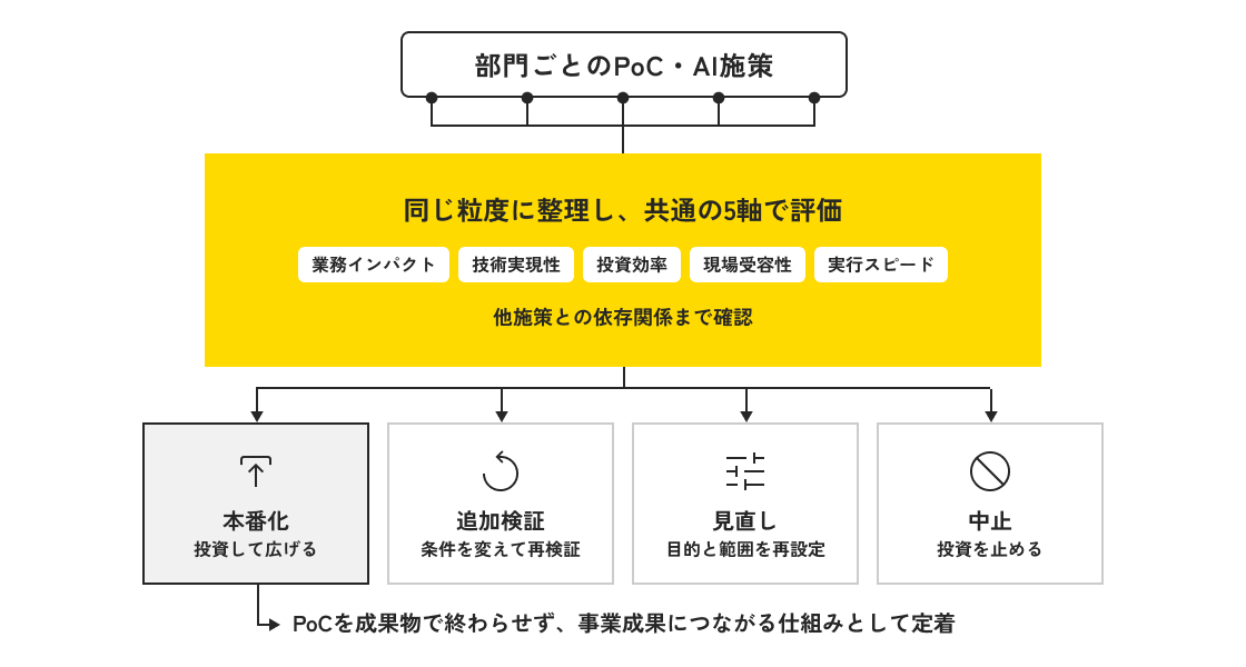 部門ごとのPoC・AI施策を、業務インパクト・技術実現性・投資効率・現場受容性・実行スピードの5軸で評価し、本番化・追加検証・見直し・中止の4つの判断に振り分ける図。本番化した施策だけが定着へ進む。