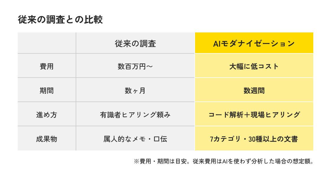 従来の調査とAIモダナイゼーションの比較表。費用は数百万円〜から大幅に低コストへ、期間は数ヶ月から数週間へ短縮。進め方は有識者ヒアリング頼みからコード解析＋現場ヒアリングへ、成果物は属人的なメモ・口伝から7カテゴリ・30種以上の文書になる。