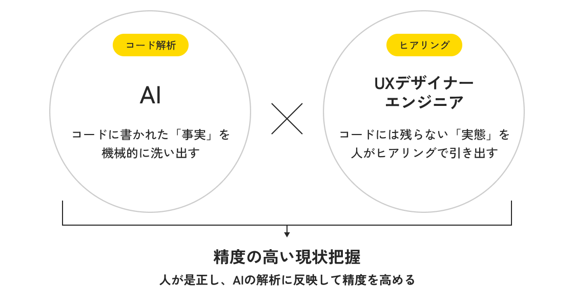 コード解析を担うAIと、ヒアリングを担うUXデザイナー・エンジニアを掛け合わせる図。AIがコードに書かれた「事実」を機械的に洗い出し、人がコードには残らない「実態」をヒアリングで引き出すことで、精度の高い現状把握につなげる。