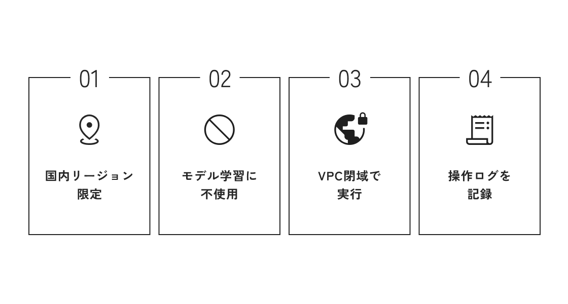 セキュリティ対策4項目の図。01 国内リージョン限定、02 モデル学習に不使用、03 VPC閉域で実行、04 操作ログを記録。