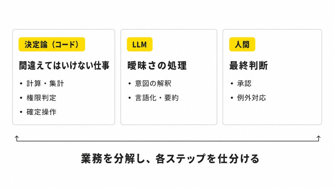 役割分担マップの図。決定論（コード）は計算・集計、権限判定、確定操作といった間違えてはいけない仕事を、LLMは意図の解釈や言語化・要約といった曖昧さの処理を、人間は承認・例外対応といった最終判断を担う。業務を分解し、各ステップを仕分ける。
