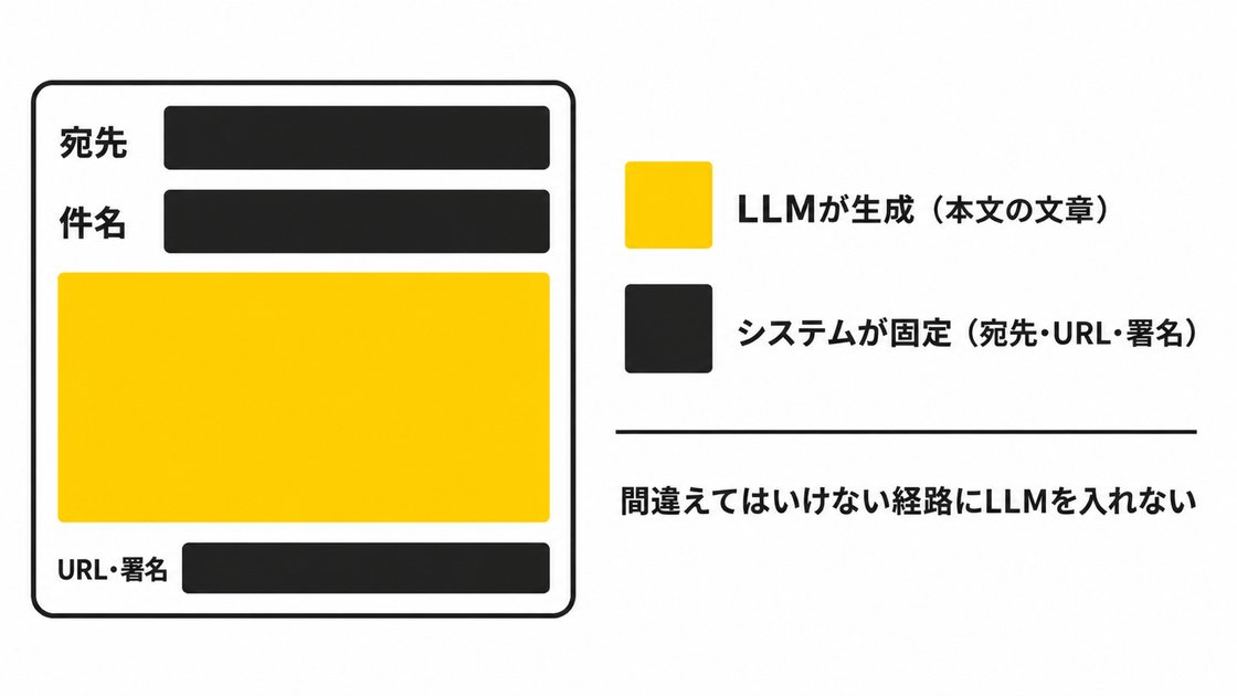 メール下書きの役割分担図。本文の文章はLLMが生成し、宛先・件名・URL・署名はシステムが固定する。間違えてはいけない経路にLLMを入れない。