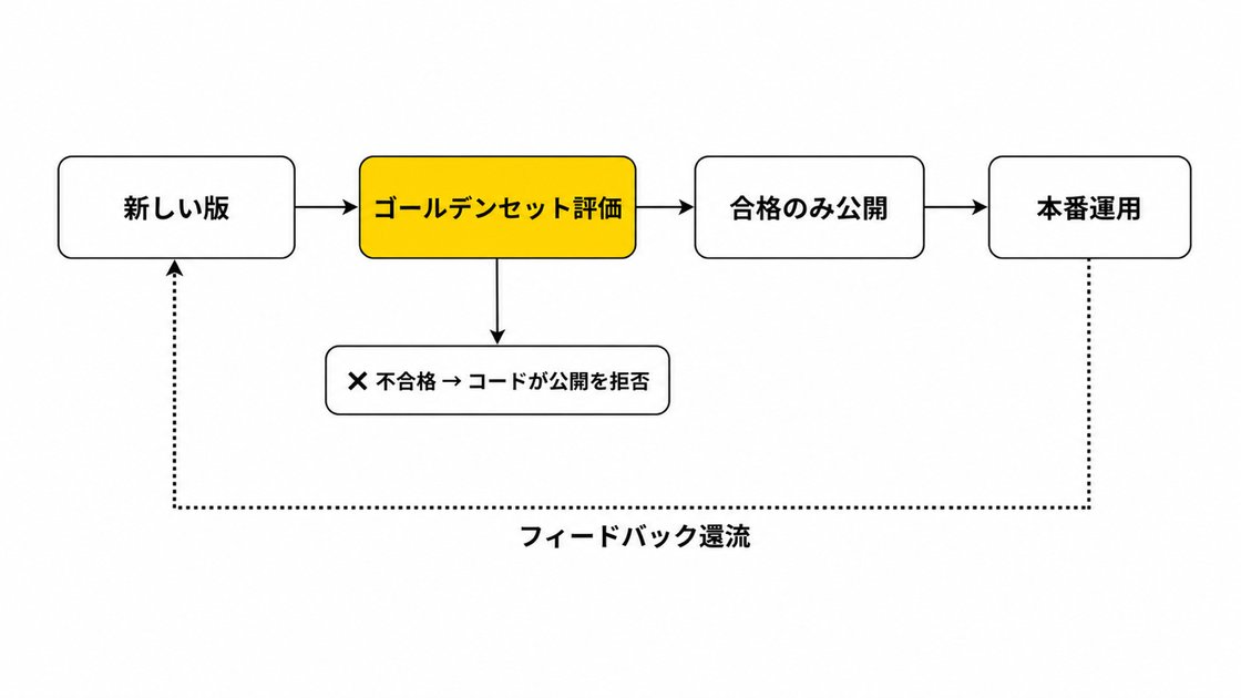 評価ゲートのフロー図。新しい版はゴールデンセット評価に合格したものだけが公開され、不合格はコードが公開を拒否する。本番運用からのフィードバックが評価へ還流する。