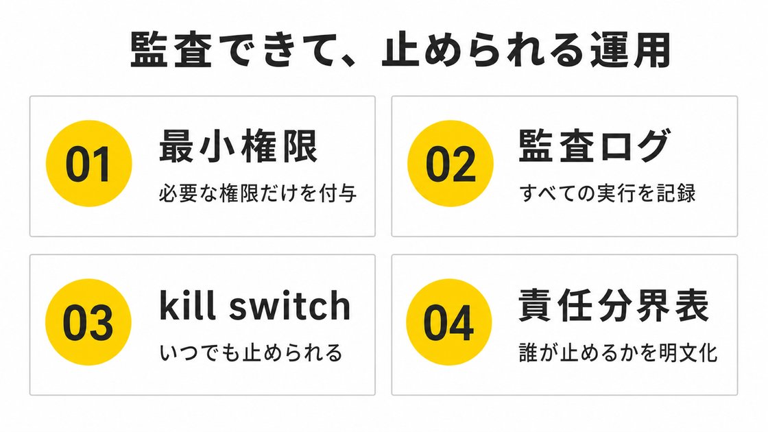 監査できて止められる運用の4項目。01 最小権限は必要な権限だけを付与、02 監査ログはすべての実行を記録、03 kill switchはいつでも止められる、04 責任分界表は誰が止めるかを明文化。