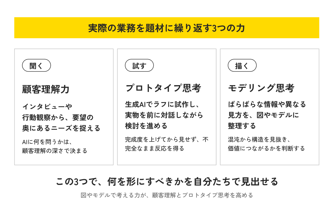 実際の業務を題材に繰り返す3つの力を示す図。顧客理解力は要望の奥にあるニーズを捉え、プロトタイプ思考は不完全なまま反応を得て、モデリング思考は混沌から構造を見抜き価値につながるかを判断する。この3つで、何を形にすべきかを自分たちで見出せるようになる。