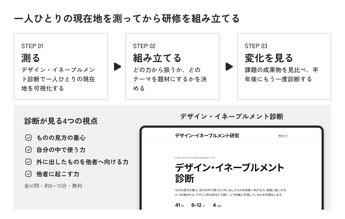 診断から研修の設計までの3段階を示す図。STEP 01 測る（デザイン・イネーブルメント診断で一人ひとりの現在地を可視化する）、STEP 02 組み立てる（どの力から扱うか、どのテーマを題材にするかを決める）、STEP 03 変化を見る（課題の成果物を見比べ、半年後にもう一度診断する）。診断が見る4つの視点は、ものの見方の重心・自分の中で使う力・外に出したものを他者へ向ける力・他者に起こす力。全41問、約8〜12分、無料。