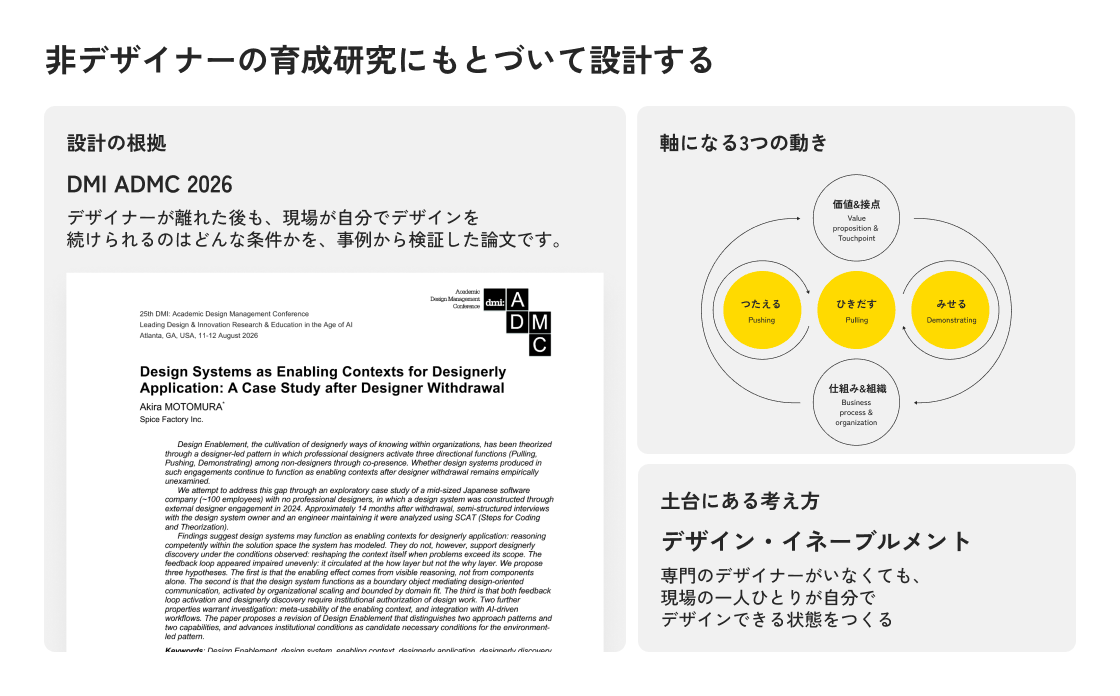 研修の設計の根拠を示す図。左は論文 DMI ADMC 2026「Design Systems as Enabling Contexts for Designerly Application」。デザイナーが離れた後も現場が自分でデザインを続けられる条件を事例から検証したもの。右上は軸になる3つの動きで、ひきだす（Pulling）を中心に、つたえる（Pushing）とみせる（Demonstrating）が回り、価値と接点、仕組みと組織へつながる。右下は土台にある考え方のデザイン・イネーブルメントで、専門のデザイナーがいなくても現場の一人ひとりが自分でデザインできる状態をつくることを目指す。