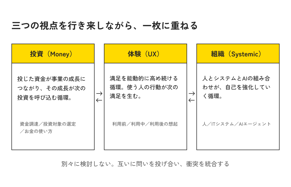 投資（Money）・体験（UX）・組織（Systemic）の三つの視点が互いに問いを投げ合い、一枚に重なっていく構造を示した図。