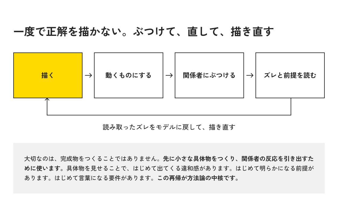 描く、動くものにする、関係者にぶつける、ズレと前提を読む、の四つを回し、読み取ったズレをモデルに戻して描き直す再帰のサイクルを示した図。