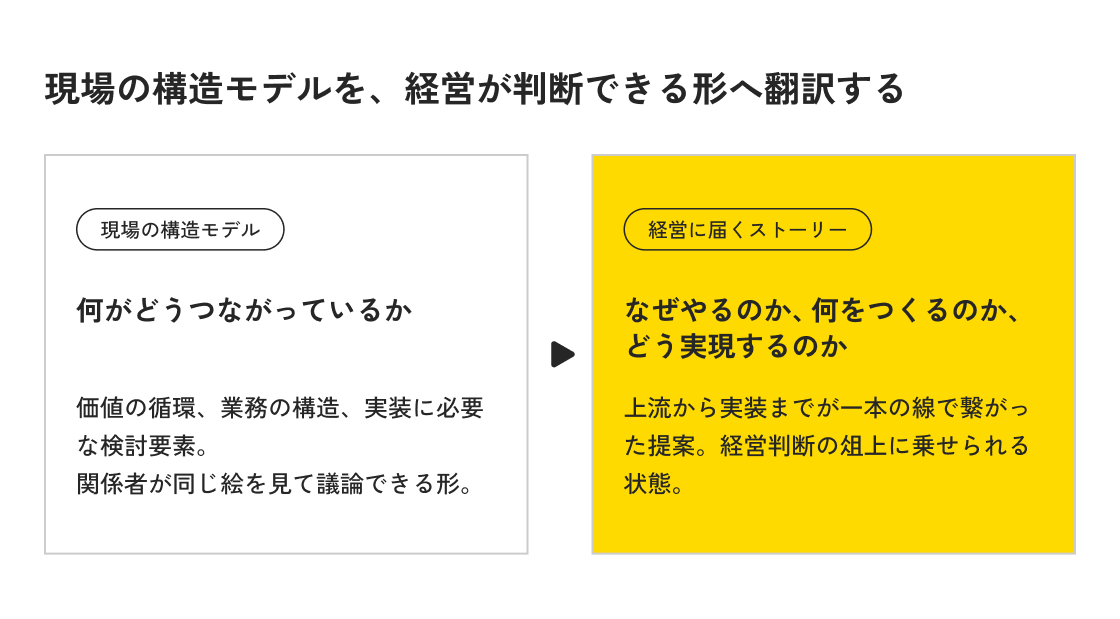 現場の構造モデルが、なぜやるのか・何をつくるのか・どう実現するのかという経営に届くストーリーへ翻訳される流れを示した図。