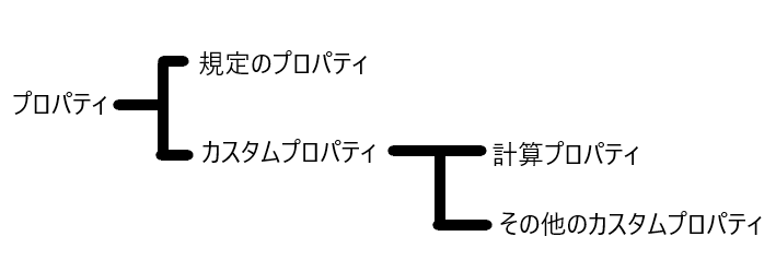 計算プロパティの分類を示す樹形図