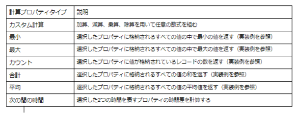 計算プロパティの作成方法_計算プロパティタイプの一覧とその説明