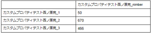 計算プロパティの使用例_カスタムプロジェクトに格納されている値の表示