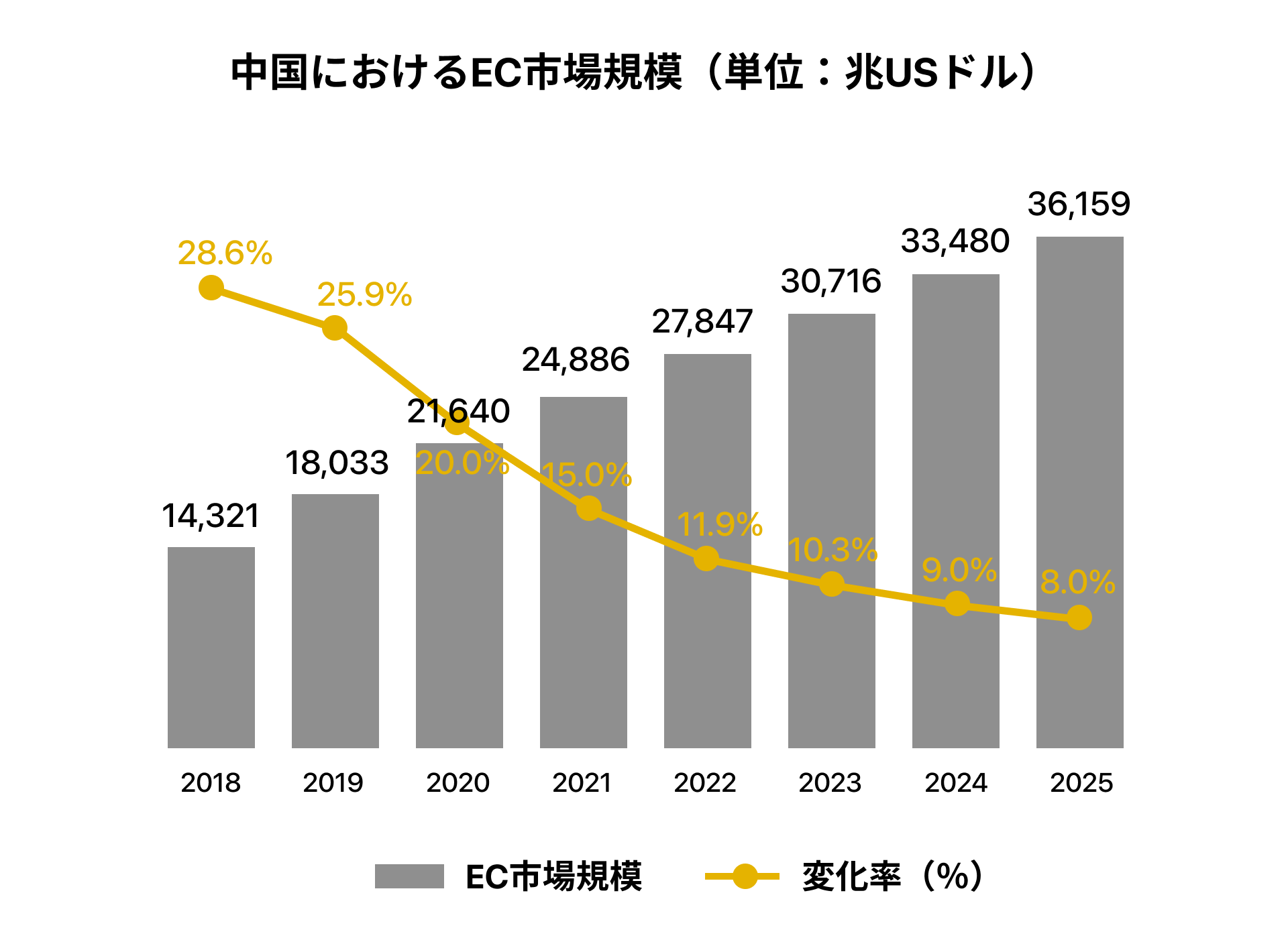 中国におけるEC市場規模