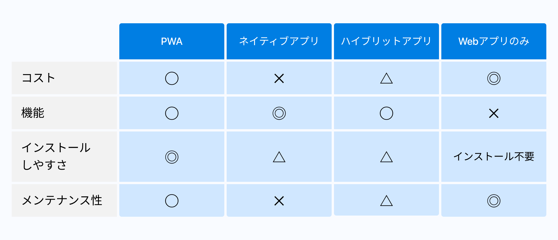 開発手法比較表