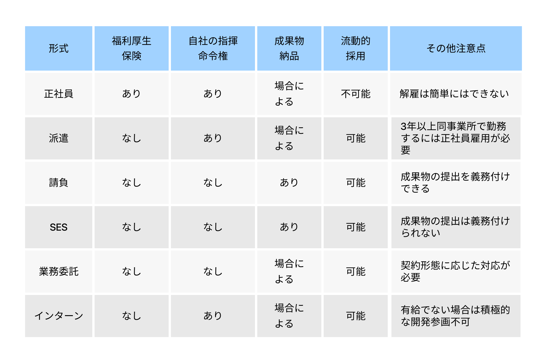 雇用形態についての表