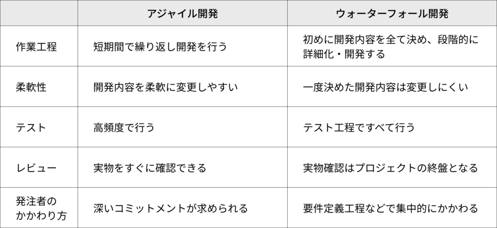 アジャイル開発とウォーターフォール開発の比較表