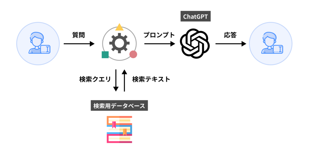 ChatGPTの活用率 RAG