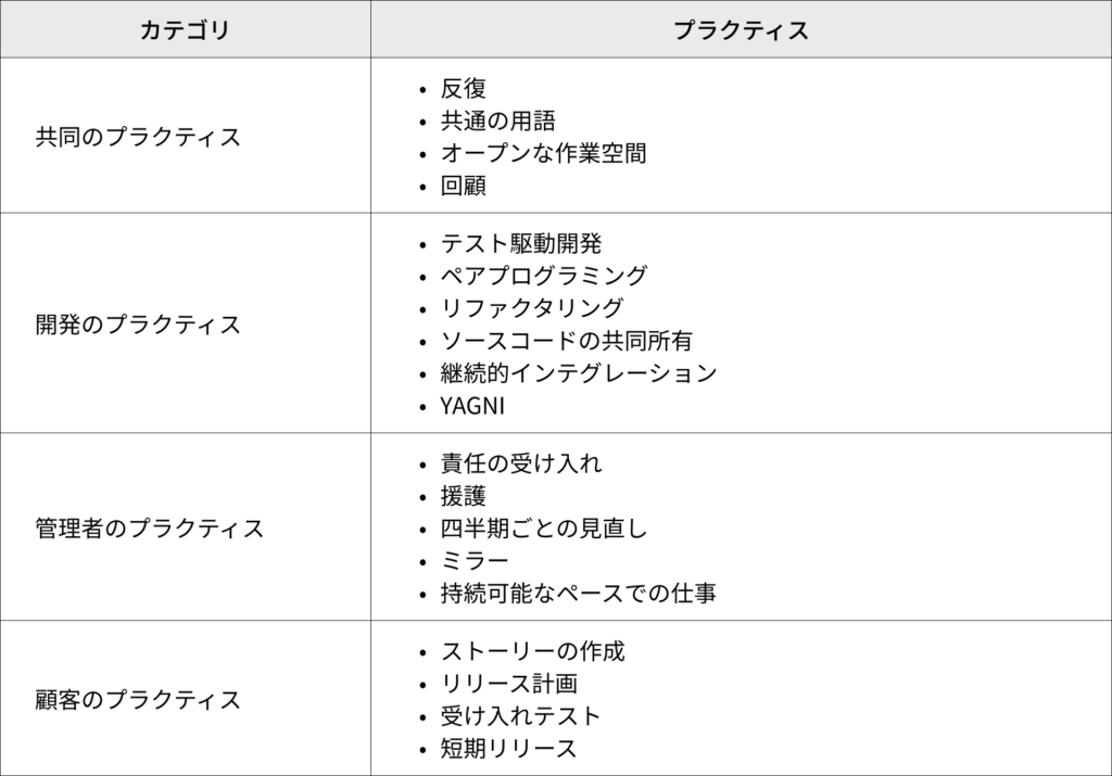 エクストリームプログラミング　アジャイル開発