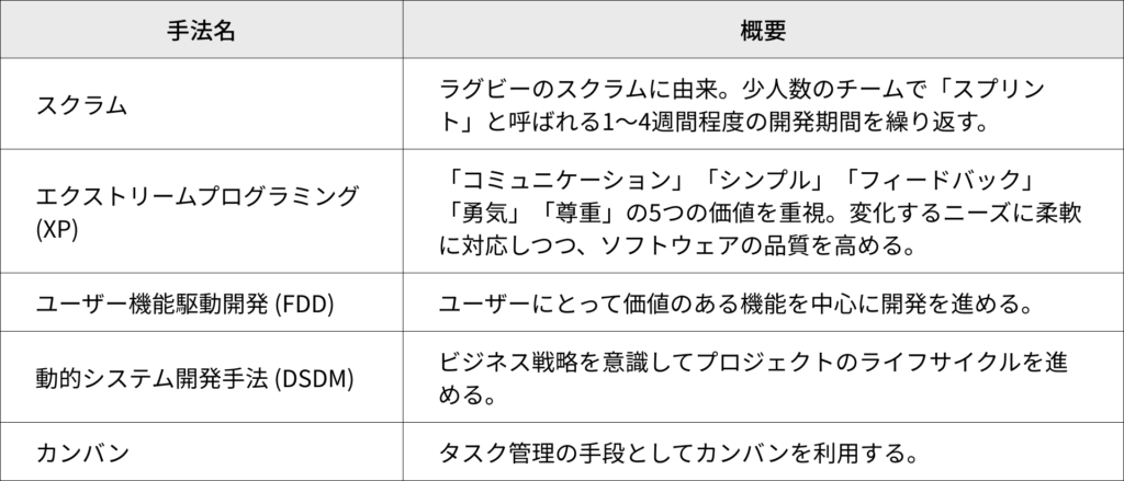 アジャイル開発　種類　手法