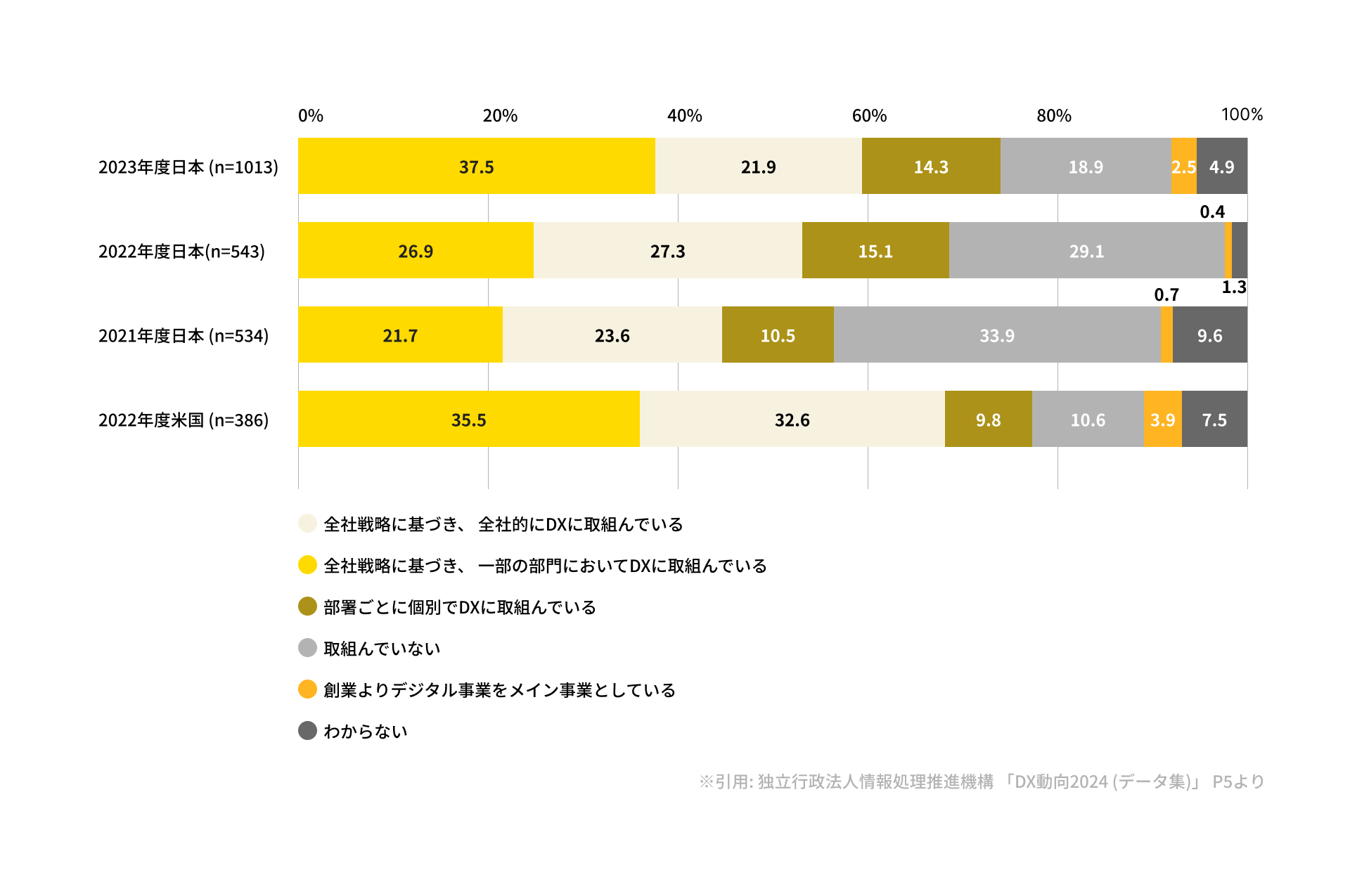 独立行政法人情報処理推進機構「DX動向2024（データ集）」P5より