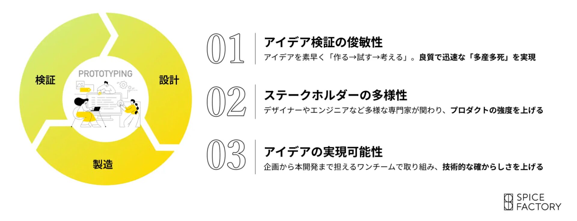 新規事業開発の成功に不可欠なのは、良質で迅速な「多産多死」、投資効率と成功確度を向上させるための3つの要点をまとめています