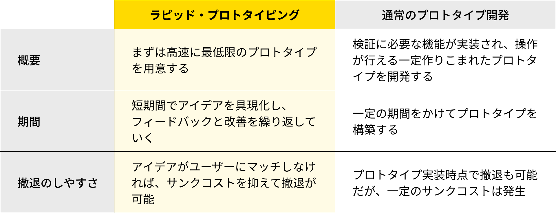 ラピッド・プロトタイピングと通常のプロトタイプ開発を、概要・期間・撤退のしやすさで比較しています