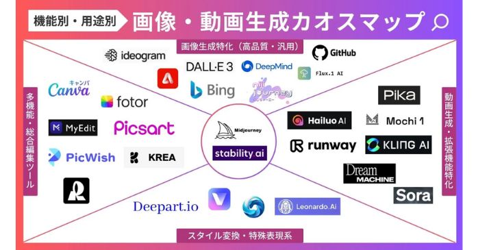 【目的別】生成AIの種類一覧