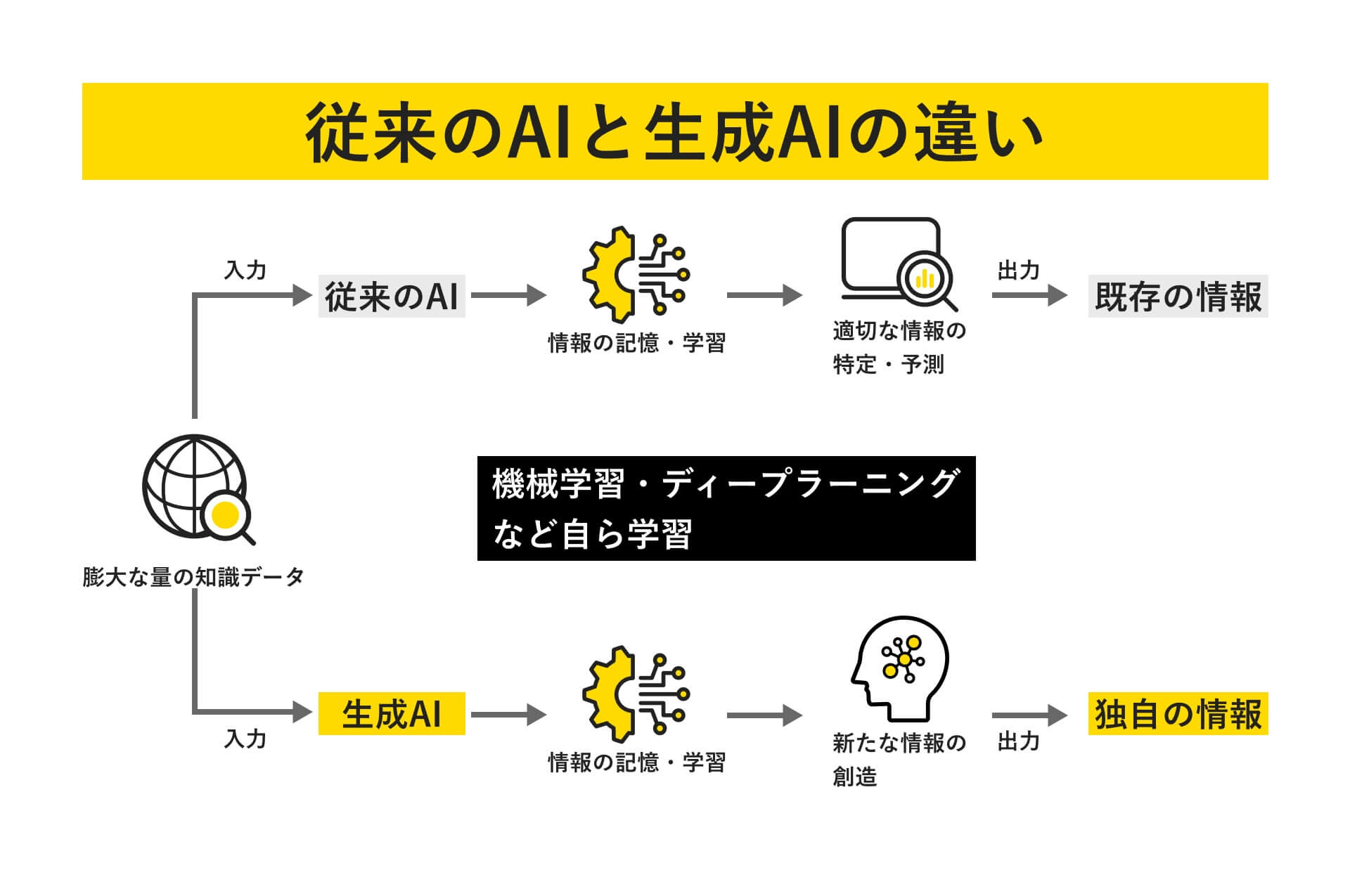 生成AIとAIとの違い