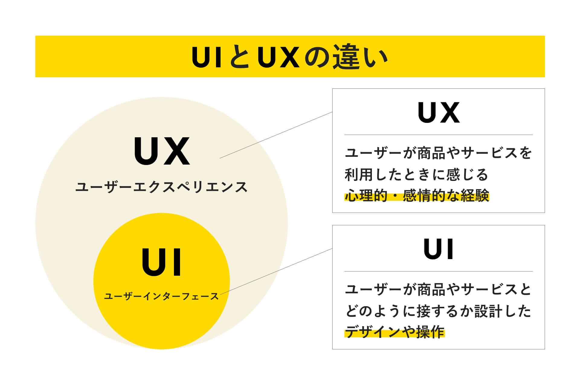 UIとUXの違い