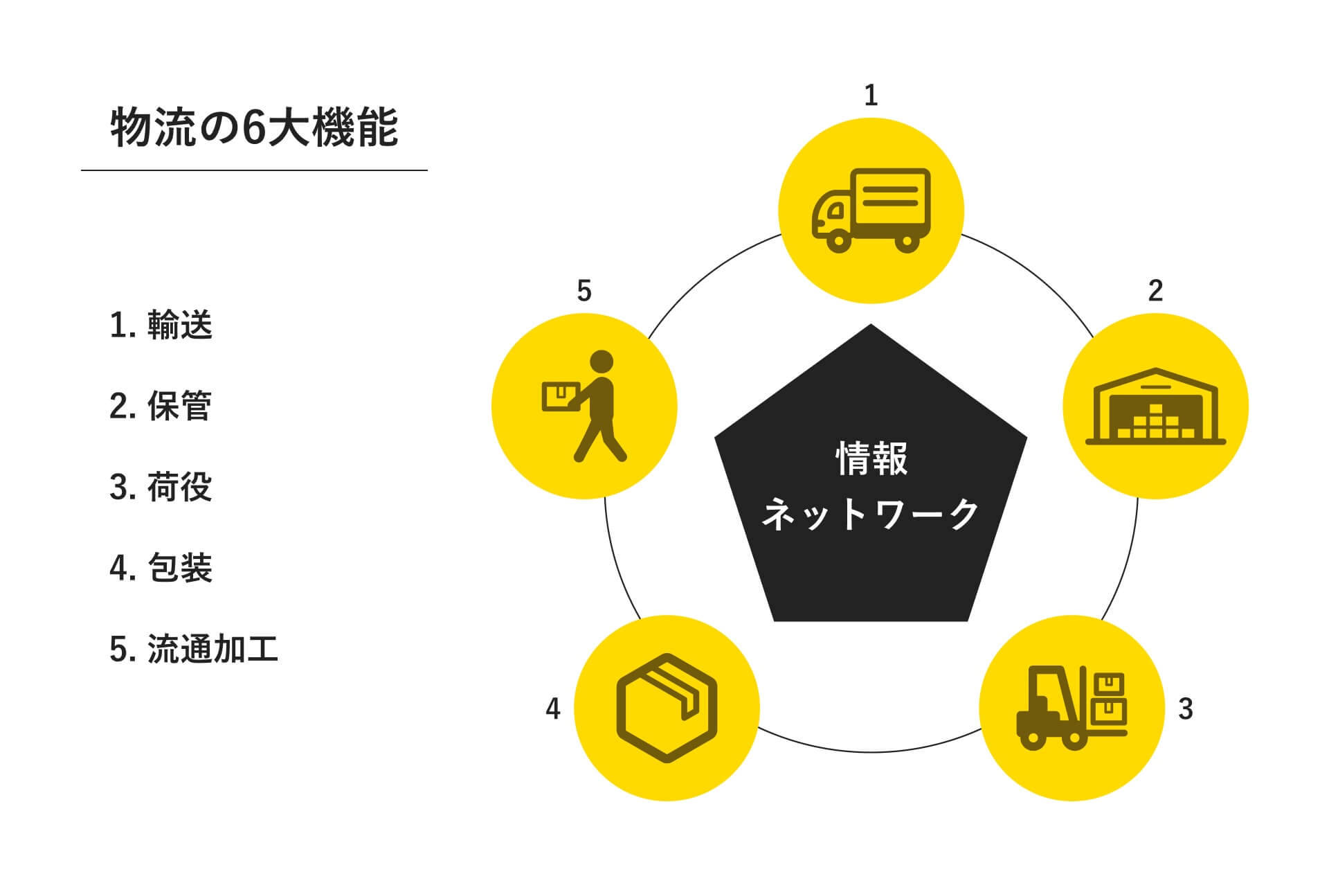 作業工程を管理する
