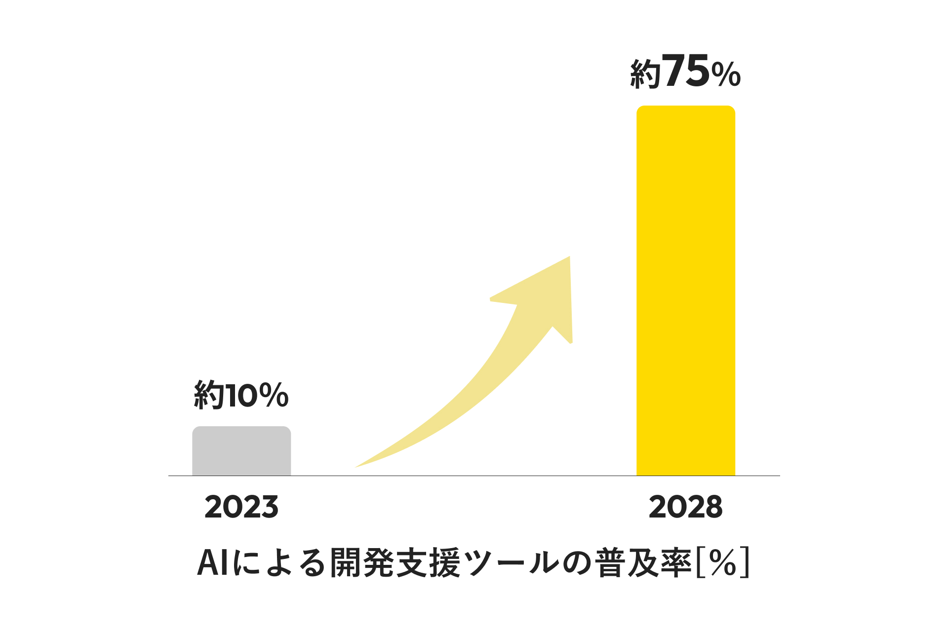 システム開発に生成AIを活用する企業は75%まで上がる