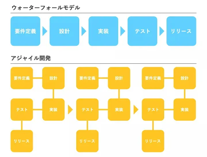 アジャイル開発とウォーターフォール開発の違い