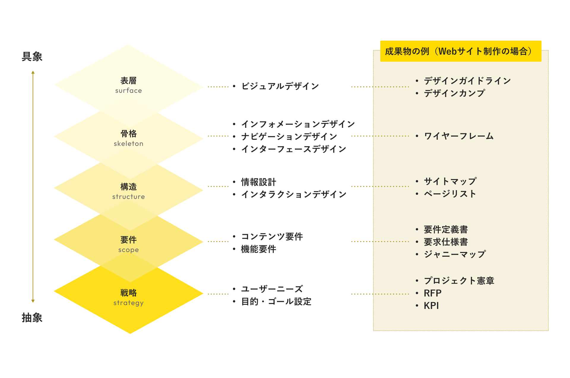 UX5段階モデルとは