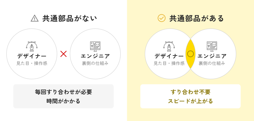 共通部品の導入により、デザイナーとエンジニア間のすり合わせを減らし開発効率を高める比較図