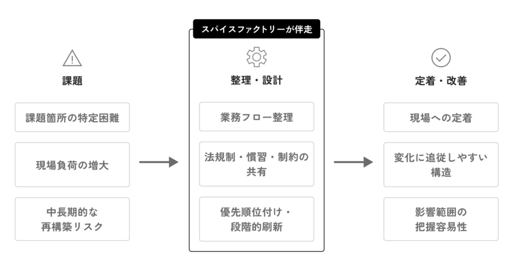 alt="スパイスファクトリーが業務課題を整理・設計し、変化に備えた段階的刷新と定着を支援するプロセス図"