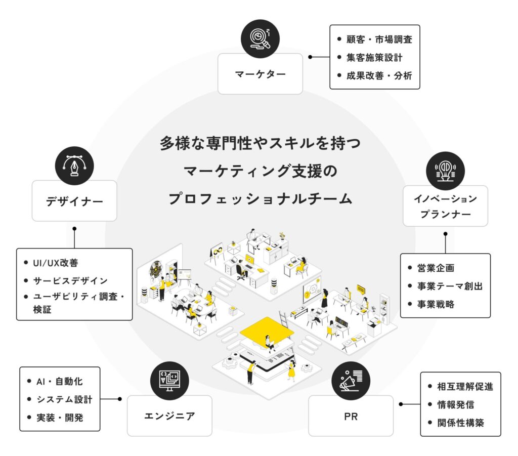 alt="各専門領域のプロフェッショナルが連携し、施策提案から実装までを一気通貫で支援する体制図"
