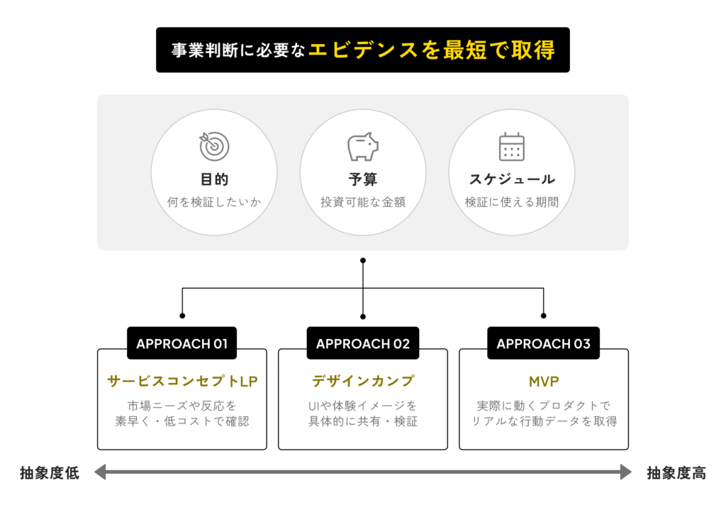 目的や予算に応じて解像度を選び、事業判断に必要なエビデンスを取得するプロトタイプ手法の図