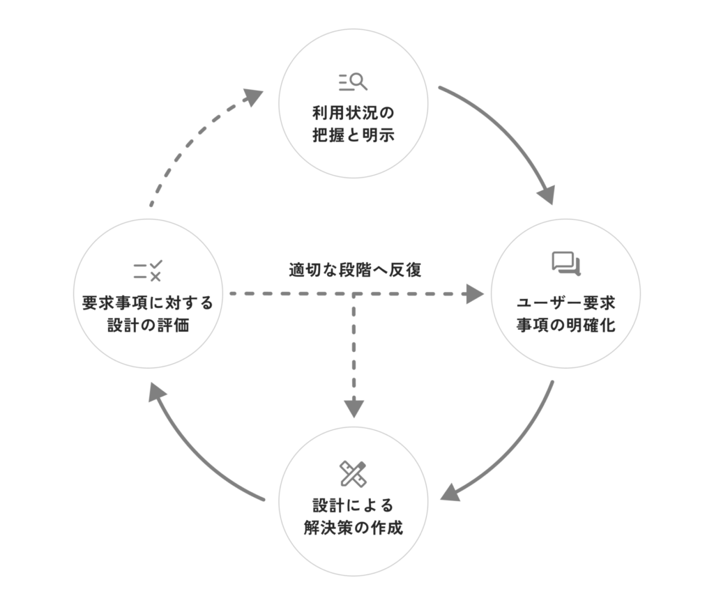 利用状況の分析から設計・評価までを反復し、段階的に改善するUI/UX設計プロセス図