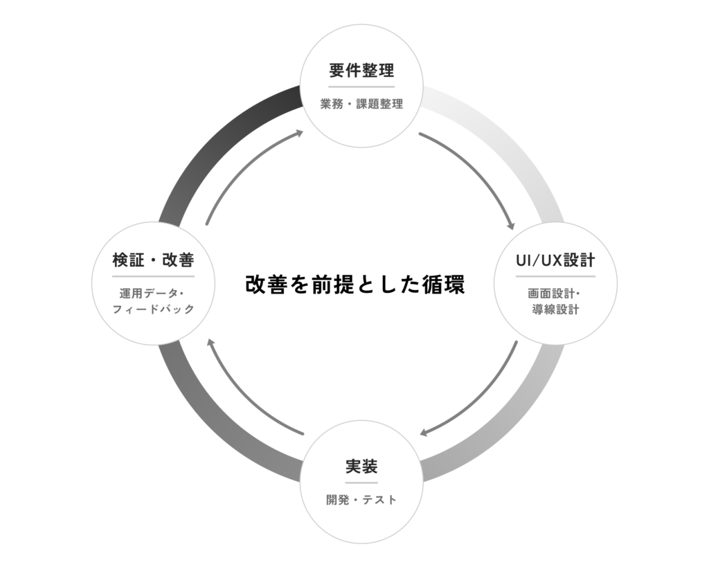 alt=“要件整理からUI/UX設計、実装、検証までを循環させる一気通貫の構築プロセス図”