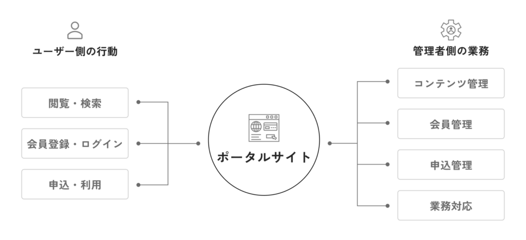 alt=“ユーザー行動と管理者業務の両面から情報構造を整理した、ポータルサイトの全体構成図”