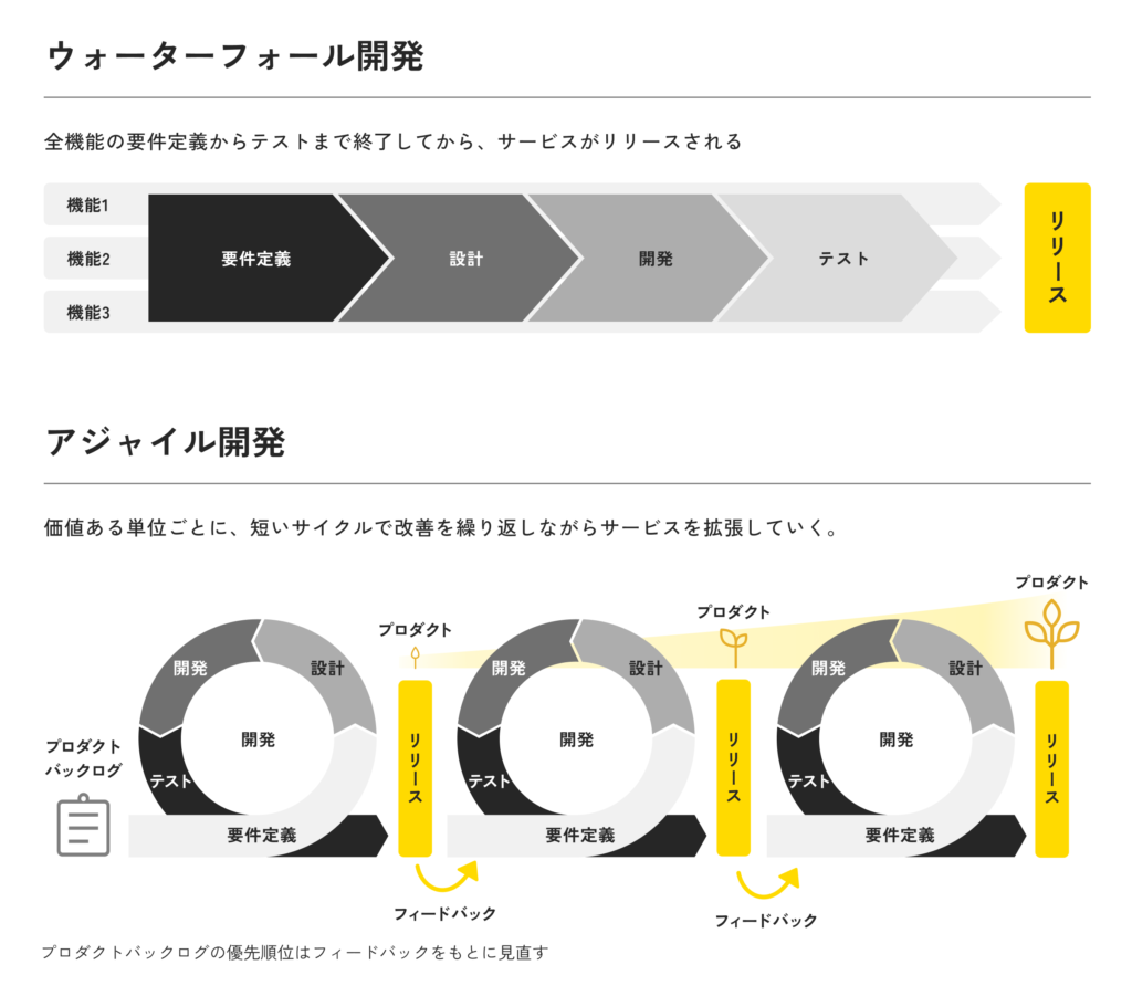 アジャイル開発の概念図。短いサイクルで開発とリリースを繰り返し、段階的にサービスを拡張していく