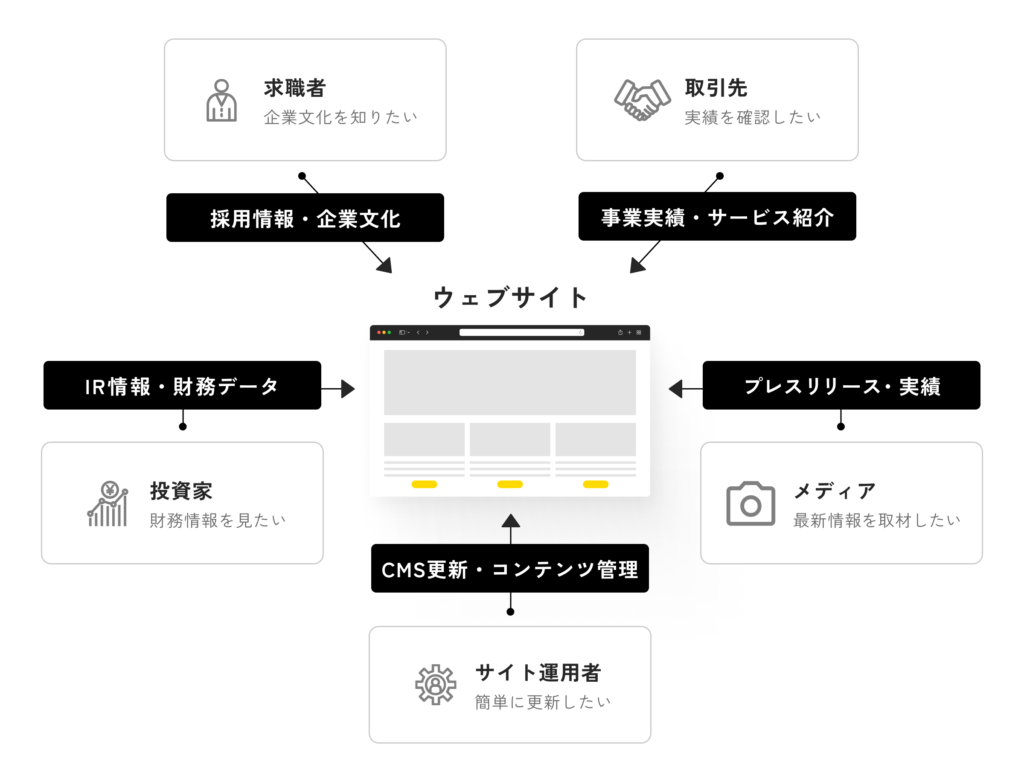 多様なステークホルダーに最適な情報を届け、運用まで支えるウェブサイトの構造図