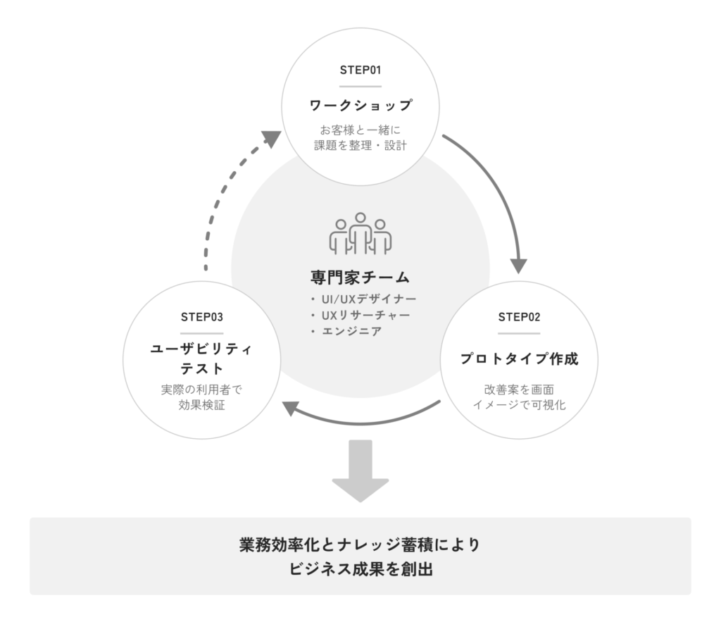 専門家チームが課題整理からプロトタイプ作成・検証までを反復し、ビジネス成果を創出する改善プロセス図