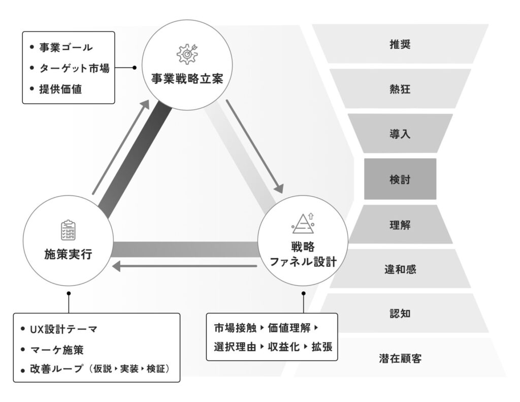 alt="事業戦略立案からファネル設計、施策実行までを循環的に設計するマーケティングプロセス図"